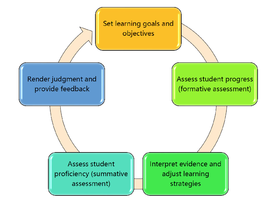 Assessment Cycle Example