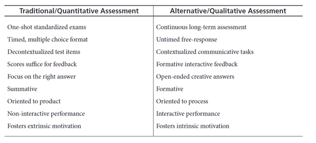 Traditional and Alternative Assessment Characteristics
