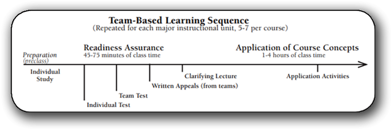 Team-Based Learning Sequence Diagram